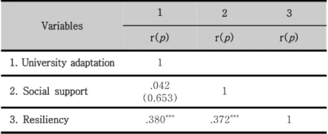 Table  3.  Correlation  among  Levels  of  Social  support,  Resiliency,  University  adaption