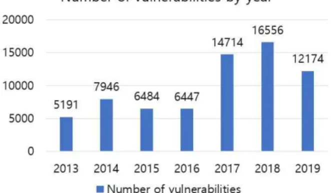 Fig.  1.  Number  of  vulnerabilities  by  year (CVE  Details,  2020)[17]