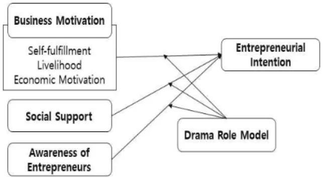 Fig.  1.  Research  Model