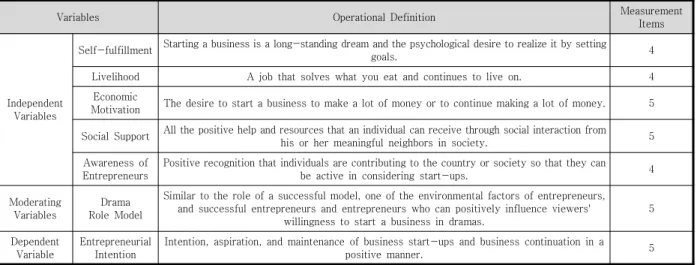 Table  1.  Operational  Definition  of  Variables  and  Measurement  Items