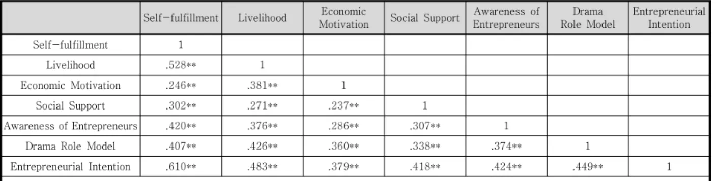 Table  4.  Results  of  Correlation  Analysis