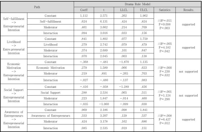 Table  6.  Results  of  Moderating  Effect  of  Drama  Role  Model 