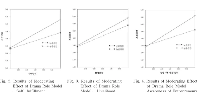 Fig.  3.  Results  of  Moderating  Effect  of  Drama  Role  Model  –  Livelihood