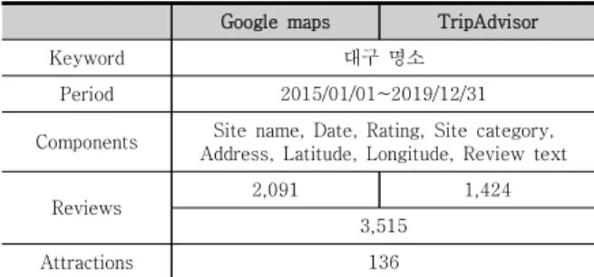 Table  2.  Summary  of  collected  data
