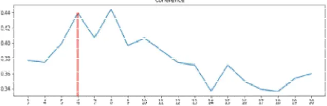 Fig.  2.  Perplexity  values  on  different  topic  numbers