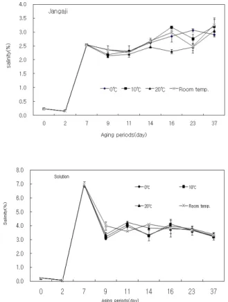 Fig.  1.  Change  in  Brix(%)  of  onion  Jangaji  and  solution  prepared  with  various  conditions  during  aging  period.