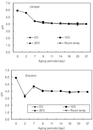 Fig.  3.  Change  in  pH  of  onion  Jangaji  and  solution  prepared  with  various  conditions  during  aging  period.