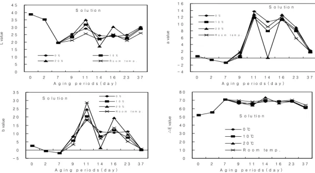 Fig.  7.  Change  in  color  of  onion  Jangaji  solution  prepared  with  various  conditions  during  aging  period.