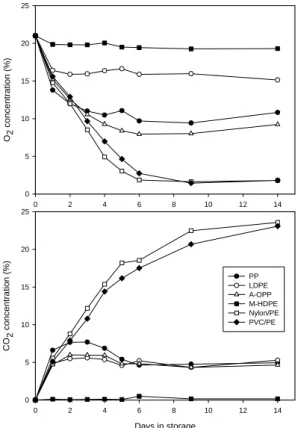 Table  1.  Influence  of  packaging  materials  on  weight  loss  of  Solidago  virgaurea  spp