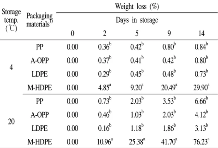 Table  3.  Influence  of  packaging  materials  on  pH  of  Solidago  virgaurea  spp.  gigantea  stored  at  10℃
