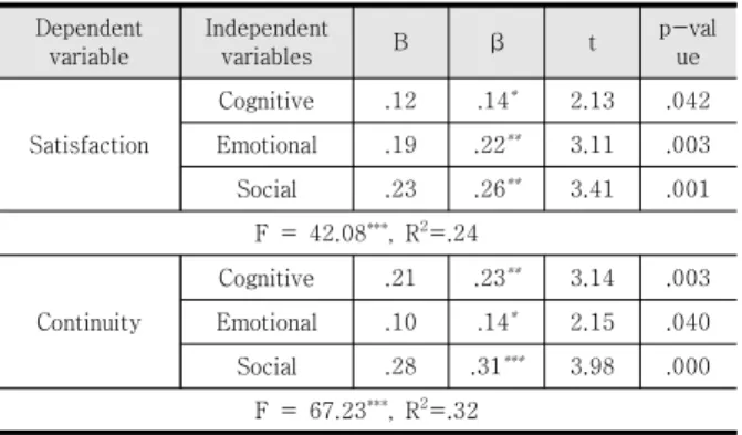 Table  12.  Effects  of  Learning  Presence  on  Learning  Outcomes  in  Remote  Classification