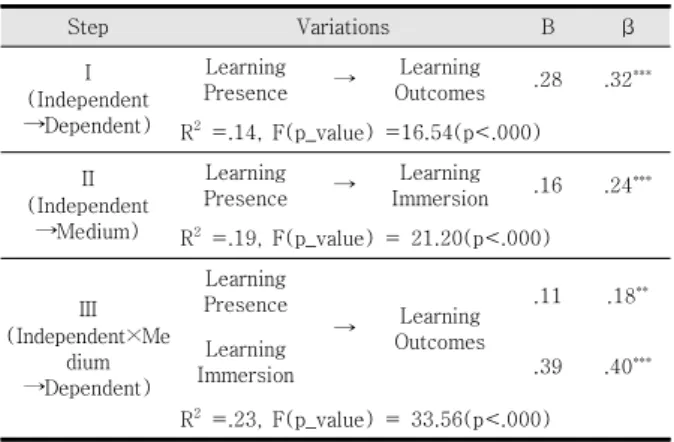 Table  15.  Effects  of  Learning  Immersion  in  Remote  Classification  on  Learning  Outcomes