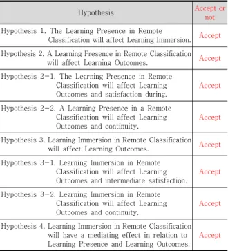 Table  17.  Hypothesis  Test  Results