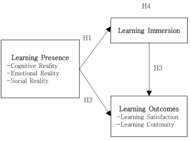 Fig.  1.  Research  Model 