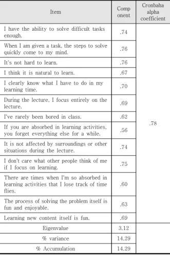 Table  6.  Factor  Analysis  and  Reliability  Analysis  of  Learning  Immersion 요인분석을 통해 1개 요인이 추출되었으며 이 때 요인 의 누적설명력은 14.29%로 확인되었다