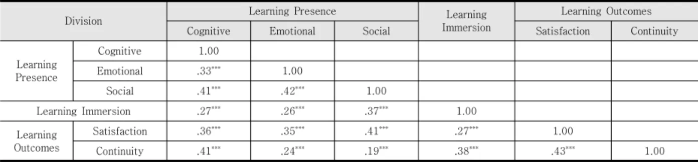 Table  10.  Correlation  among  subvariants  of  Variables