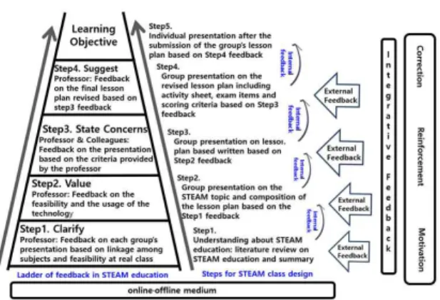 Fig. 4. Feedback model based on Ladder of Inference 