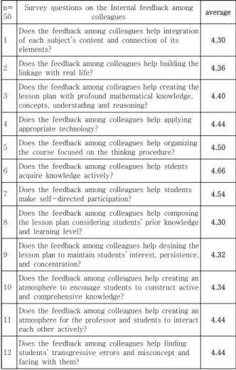 Table  4.  Analysis  on  teacher’s  External  Feedback
