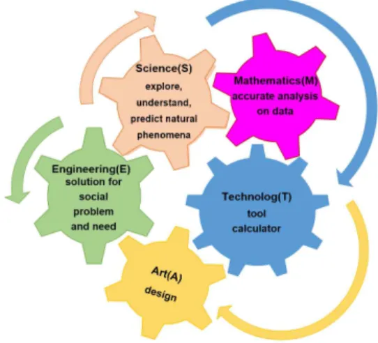Fig.  1.  Connection  model  among  subjects  in  STEAM 홍예윤과 임연욱[6]에 의하면, 우리나라에서도 교육부 가 창의적 융합인재 양성을 2011년의 핵심과제로 하여  STEAM교육을 강조하였으나 현실적으로 교육현장의 교 사들은 이에 대한 준비가 충분하지 못한 실정이어서 과 목 간의 통합이 선행되려면 STEAM의 연결고리 역할을  할 수 있는 공학도구의 활용이 교육과정에 통합되어야 한다고 하였다