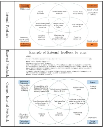 Fig. 3은 교수자가 준비한 Table 1의 ‘STEAM에서의  수업분석틀’을 외적으로 먼저 제시하고, 조원들 간의 내 적피드백을 통해 ‘내가 살고 싶은 도시 설계하기’라는 제 목으로  통합모델을  작성한  예시이다