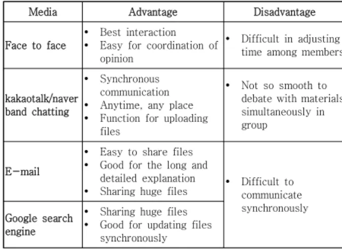 Table  3.  Feedback  media