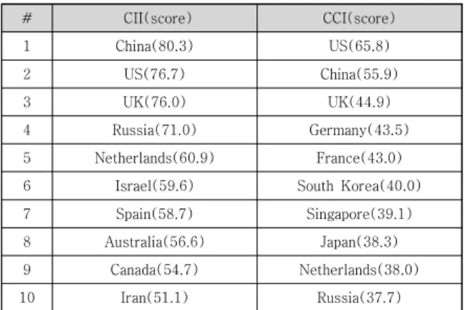 Table  4.  Detailed  score  of  Korea  by  objectives