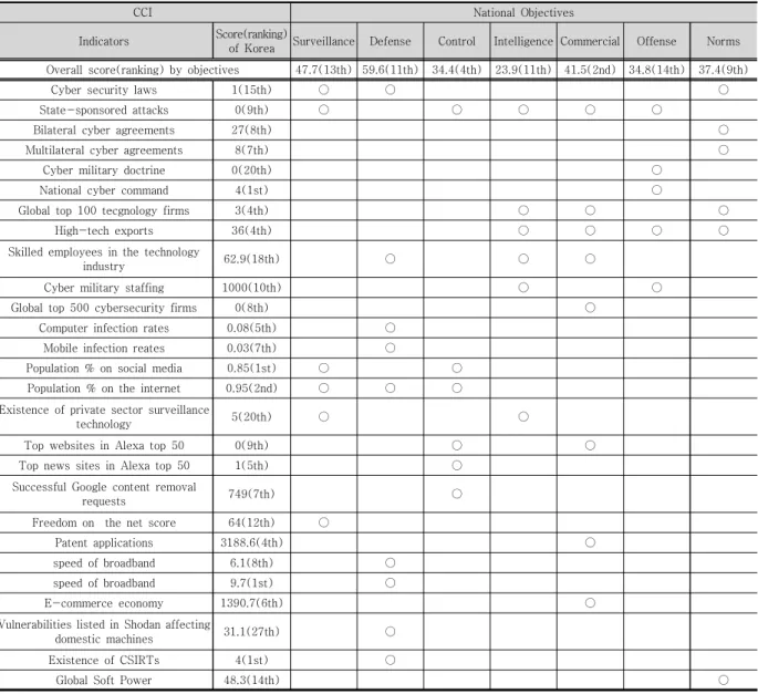 Table  6.  CCI  indicators  and  score(ranking)  of  Korea  by  indicators