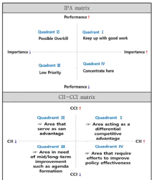 Fig. 2. Comparison IPA matrix and CII-CCI matrix