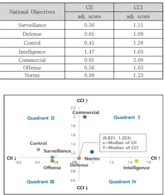 Table  7.  Adjusted  score  for  CII-CCI  matrix