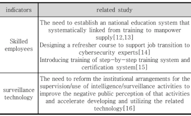 Table 8. Considerations for improving intelligence CCI  score 우선, 인적자원에 대한 국내 주요 연구사례에서 공통 으로 지적되는 사항은 교육체계의 일관성이나 교육과 직 무 간 연계성 부족이다
