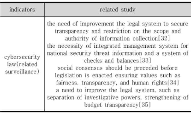 Table  11.  Considerations  for  discovering  agendas  of  surveillance 최근 코로나-19로 인해 디지털 감시에 대한 이슈가  불거지면서, 감염병 확산 방지라는 사회적 가치와 개인정 보보호 및 인권 대립 문제, 감시에 대한 적법성 확보 문 제가 다시 한번 제기되기도 하였는데[34], 이전에도 사이 버범죄 수사나 테러 방지 활동에서 발생할 수 있는 인권 과 안보의 균형 문제, 적법성 확보 문제에 관한 