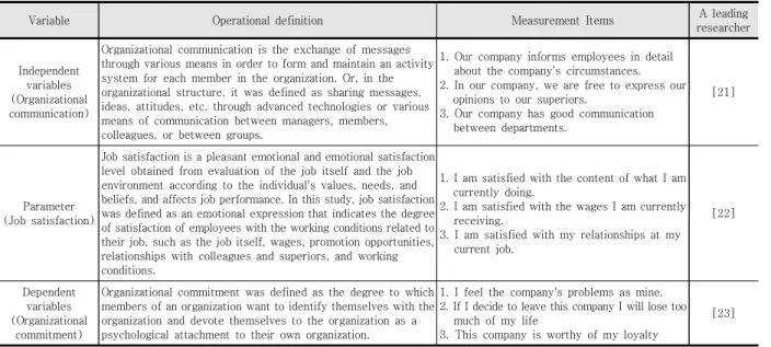 Table  1  shows  the  operational  definition  of  variables  and  measurement  tools.
