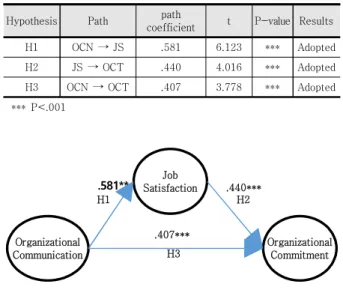 Table 5. Validity assessment results of the measurement  model