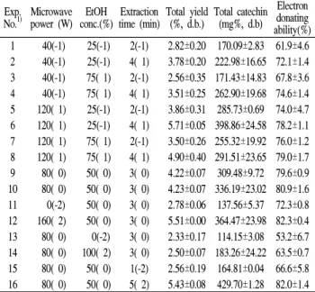 Fig.  1.  Four-dimensional  response  surface  for  total  yield  of  grape  seed  extracts  at  constant  values  (3.0-4.5-6.0%)  as  functions  of  microwave  power,  ethanol  concentration  and  extraction  time  in  microwave-assisted  extraction