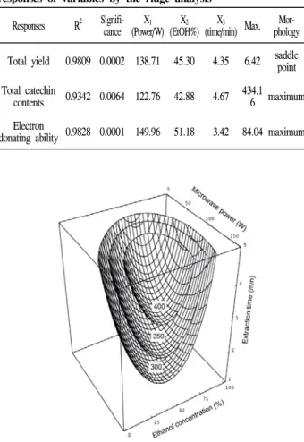 Table  2.  Predicted  levels  of  extraction  conditions  for  the  maximum  responses  of  variables  by  the  ridge  analysis