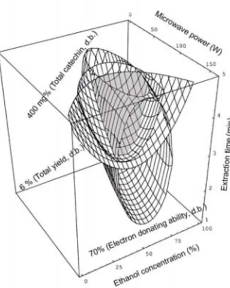 Fig.  3.  Four-dimensional  response  surface  for  electron  donating  ability  of  grape  seed  extracts  at  constant  values  (60-70-80%)  as  functions  of  microwave  power,  ethanol  concentration  and  extraction  time  in  microwave-assisted  extr