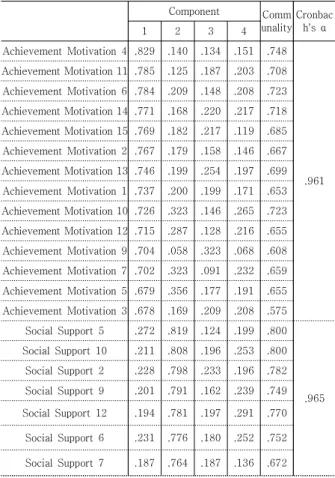 Table  1.  The  Result  of  Factor  Analysist