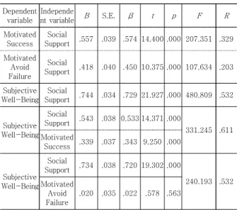 Table  3.  Multiple  mediating  effects  of  Motivated  Success  and  Motivated  Avoid  Failure