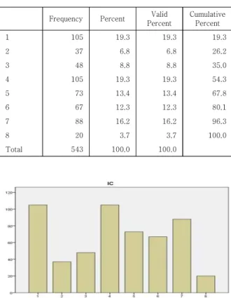 Table  6.  Coefficients  a 회계정보의 측정변수 중 Pro은 조절변수인 기업의 보 수주의가 배당정책에는 재무 회계 반영이 늦게 인식된다 는 증분의 가치관련성의 주장인 연구가설 H2은 수락된  것으로  나타났다