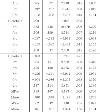 Table  8.  Coefficients  a 회계정보의 측정변수 중 Sro은 조절변수인 기업의 보 수주의가 재무성과 및 코스닥 상장진입 시 배당정책에는  영향을 받지 않는다는 것으로 연구가설 H4은 수락된 것 으로  나타났다