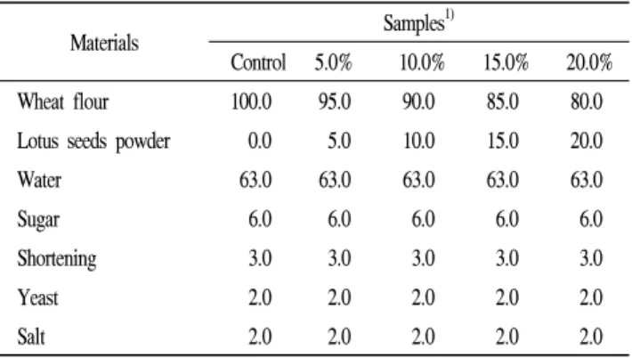 Table  1.  Formula  for  white  pan  bread  dough  with  lotus  seeds  powder 