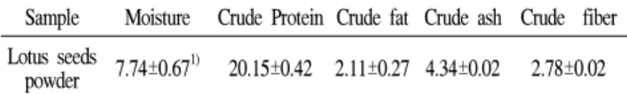 Fig.  1.  Change  of  dough  volume  in  wheat  flour  prepared  by  different  ratio  of  lotus  seeds  powder.