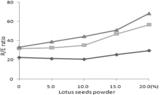 Table  4.  Amylogram  characteristics  of  wheat  flour  prepared  by  different  ratio  of  lotus  seeds  powder