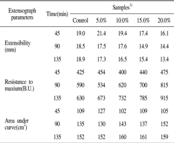 Fig.  3.  Changes  of  pH  in  wheat  flour  prepared  by  different  ratio  of  lotus  seeds  powder.