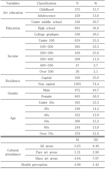Table  1.  General  Characteristics  of  the  Sample