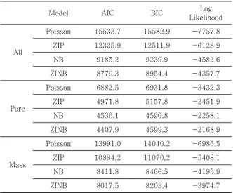 Table  2.  Results  of  Model  Comparison