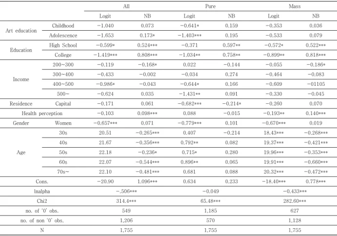 Table  3.  Results  of  Zero-inflated  Negative  Binomial  Regression