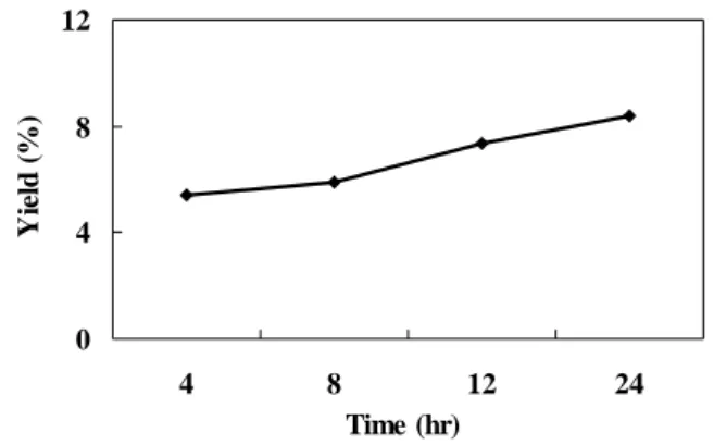 Table  1.    Acetone  extract  yields  from  the  grape  seeds  for  12hr  extraction 