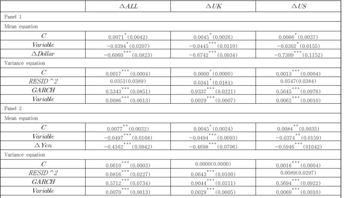 Table  2.  Effect  of  Trade  Value  by  Nationality  on  KOSPI  Returns  and  Volatility 