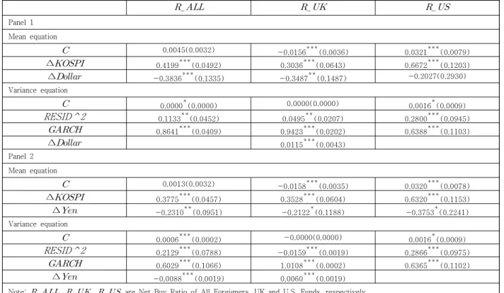 Table  3.  Effect  of  KOSPI  Returns  on  Net  Buy  Ratio  by  Nationality